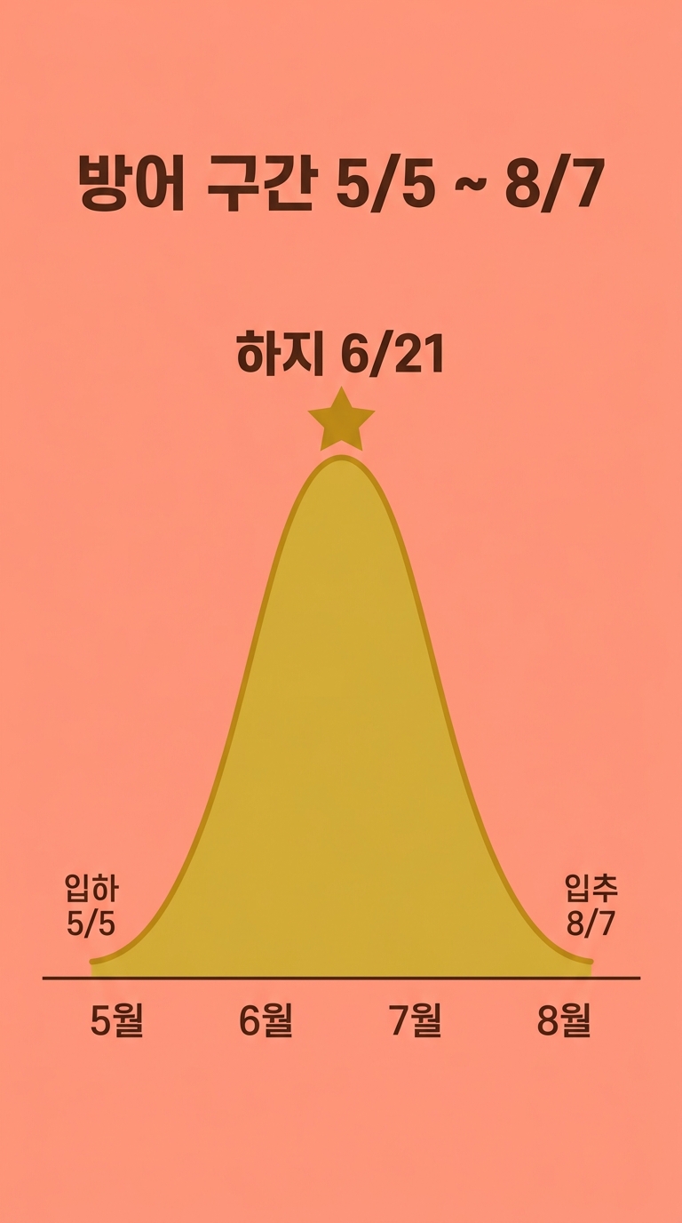 6월 21일이 정점