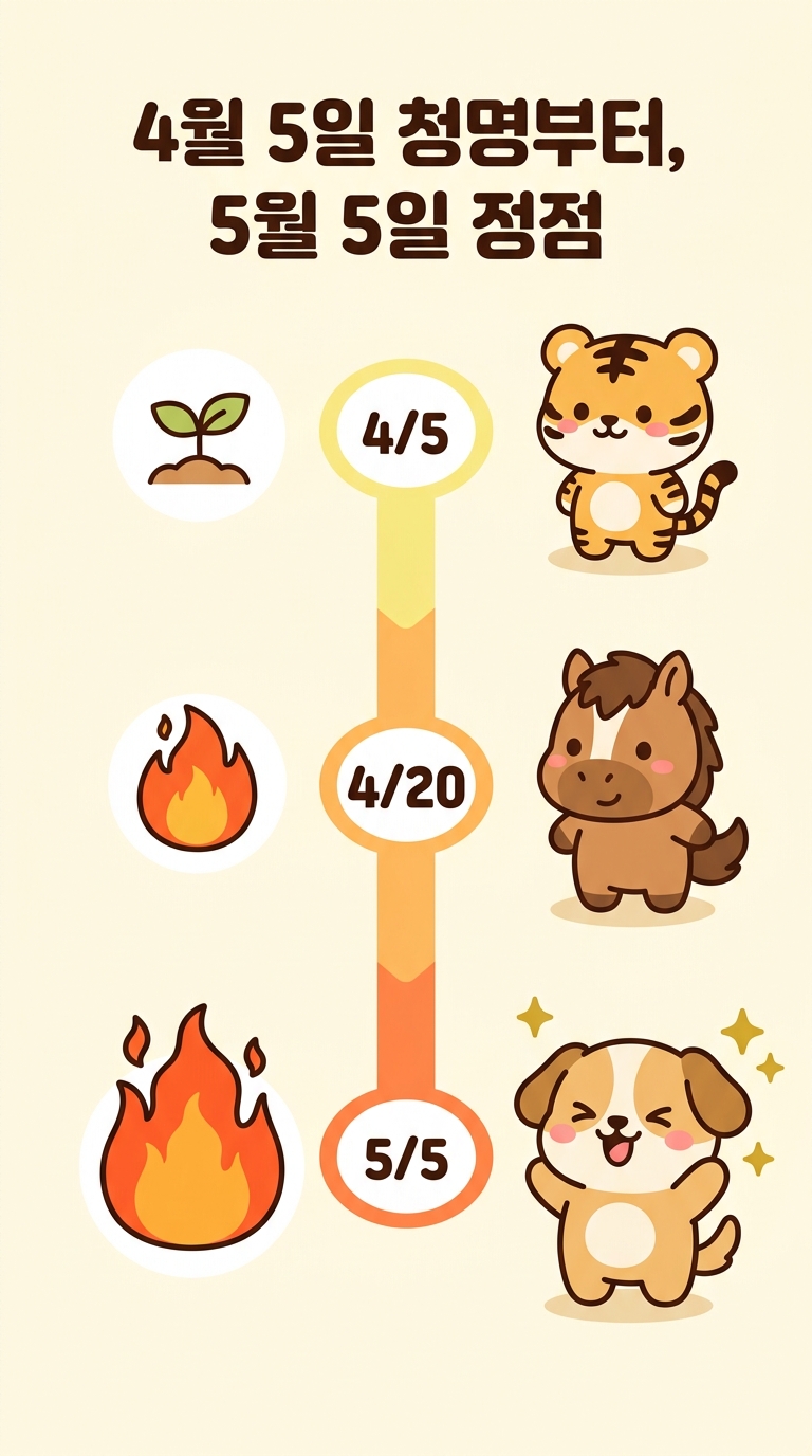 4월 5일 청명부터, 5월 5일 정점